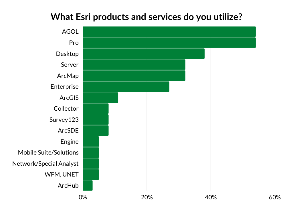 What Esri products and services do you utlize?