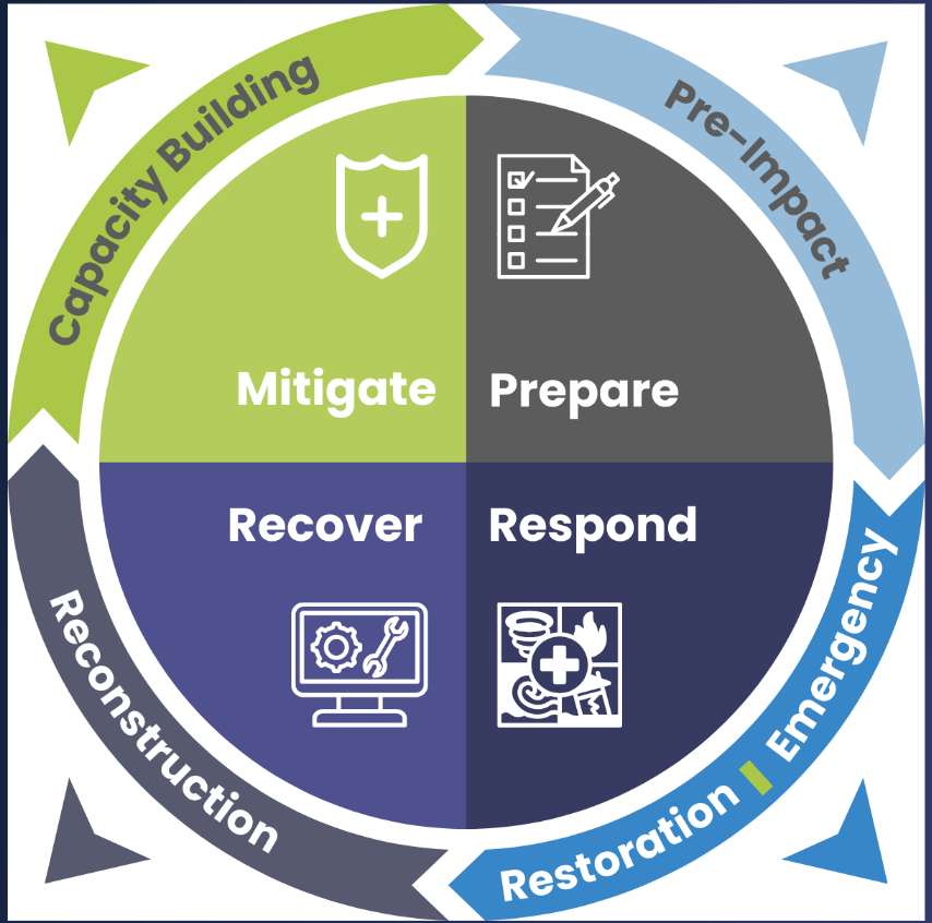 The Disaster Management Hub - ROK Technologies